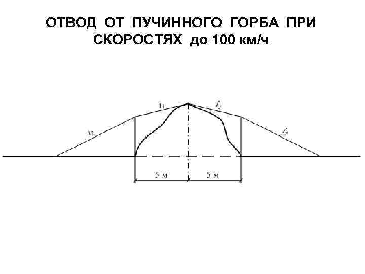 ОТВОД ОТ ПУЧИННОГО ГОРБА ПРИ СКОРОСТЯХ до 100 км/ч 