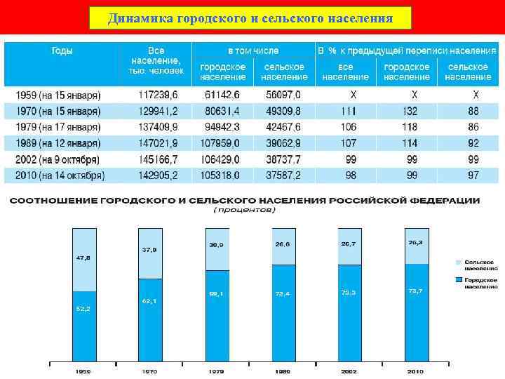 . Динамика городского и сельского населения 