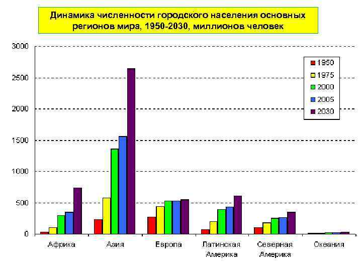 . Динамика численности городского населения основных регионов мира, 1950 -2030, миллионов человек 