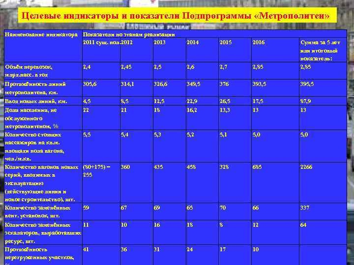 Целевые индикаторы и показатели Подпрограммы «Метрополитен» Наименование индикатора Показатели по этапам реализации 2011 сущ.