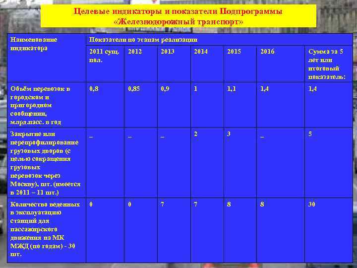 Целевые индикаторы и показатели Подпрограммы «Железнодорожный транспорт» Наименование индикатора Показатели по этапам реализации 2011