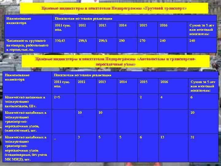 Целевые индикаторы и показатели Подпрограммы «Грузовой транспорт» Наименование индикатора Показатели по этапам реализации 2011
