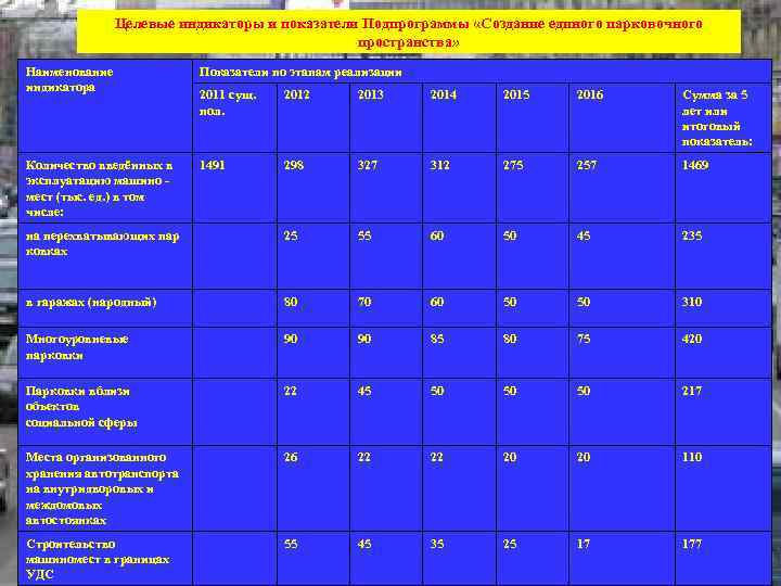Целевые индикаторы и показатели Подпрограммы «Создание единого парковочного пространства» Наименование индикатора Показатели по этапам