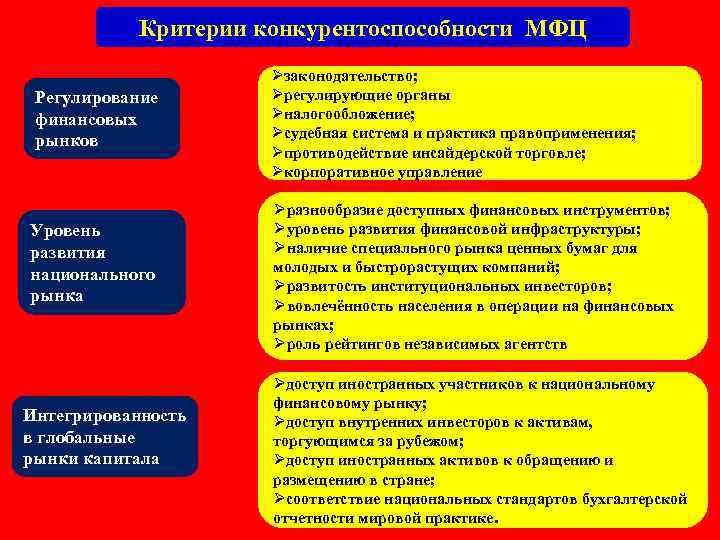 Критерии конкурентоспособности МФЦ Регулирование финансовых рынков Уровень развития национального рынка Интегрированность в глобальные рынки