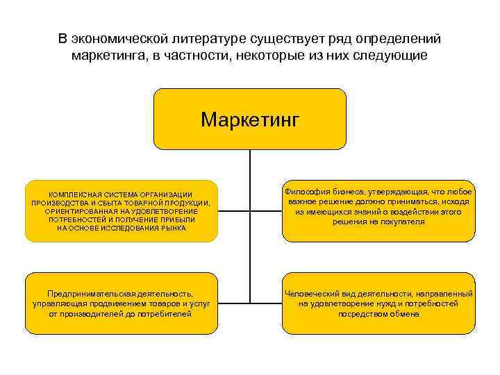 В экономической литературе существует ряд определений маркетинга, в частности, некоторые из них следующие Маркетинг