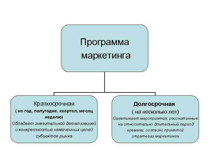 Программа маркетинга Краткосрочная Долгосрочная ( на год, полугодие, квартал, месяц. неделю) Обладает значительной детализацией