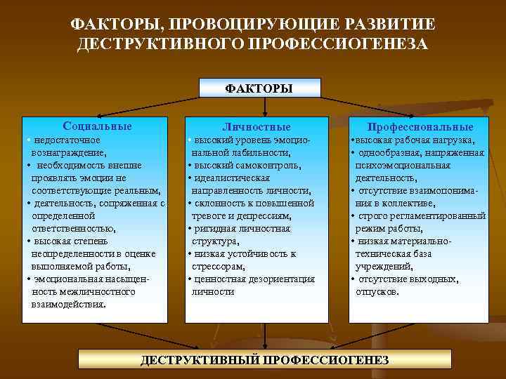 ФАКТОРЫ, ПРОВОЦИРУЮЩИЕ РАЗВИТИЕ ДЕСТРУКТИВНОГО ПРОФЕССИОГЕНЕЗА ФАКТОРЫ Социальные Личностные • недостаточное вознаграждение, • необходимость внешне
