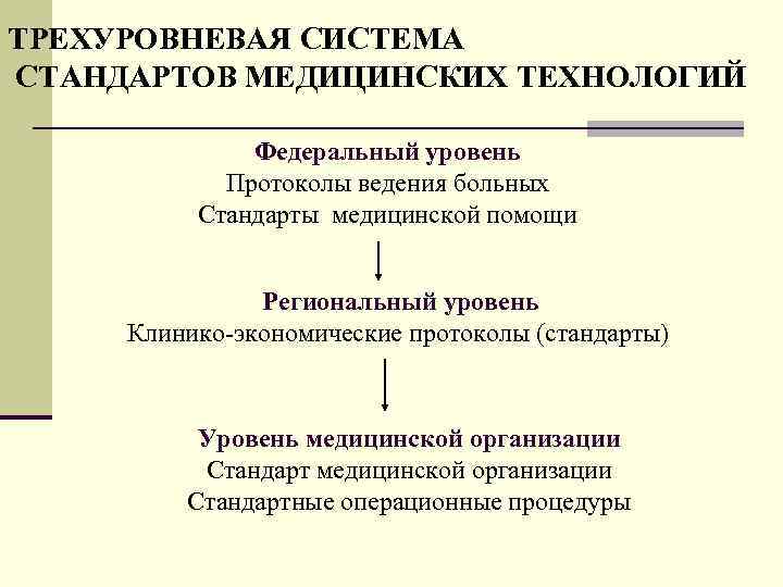ТРЕХУРОВНЕВАЯ СИСТЕМА СТАНДАРТОВ МЕДИЦИНСКИХ ТЕХНОЛОГИЙ Федеральный уровень Протоколы ведения больных Стандарты медицинской помощи Региональный