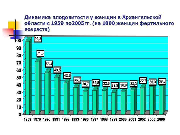 Динамика плодовитости у женщин в Архангельской области с 1959 по 2005 гг. (на 1000