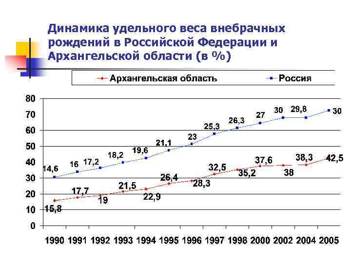 Динамика удельного веса внебрачных рождений в Российской Федерации и Архангельской области (в %) 