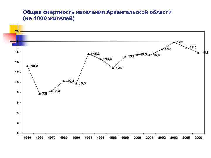 Общая смертность населения Архангельской области (на 1000 жителей) 