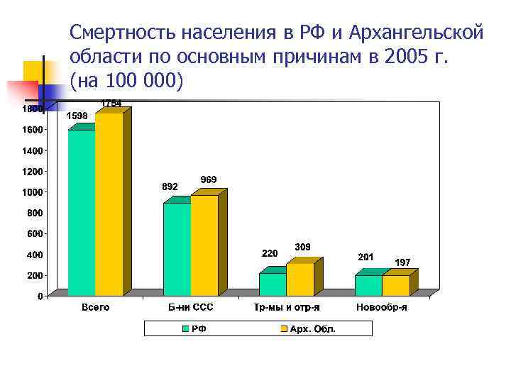 Смертность населения в РФ и Архангельской области по основным причинам в 2005 г. (на