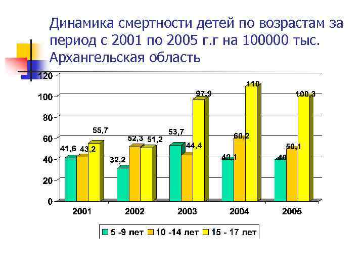 Динамика смертности детей по возрастам за период с 2001 по 2005 г. г на