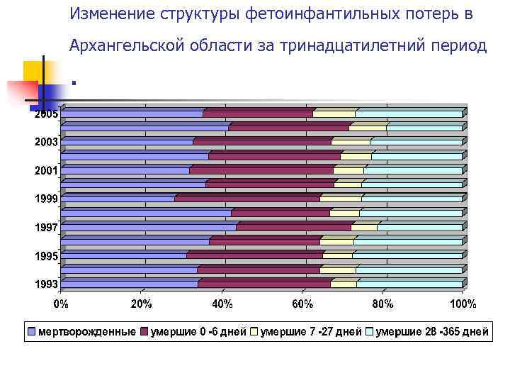 Изменение структуры фетоинфантильных потерь в Архангельской области за тринадцатилетний период . 