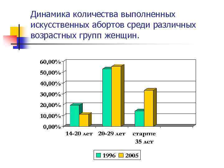 Динамика количества выполненных искусственных абортов среди различных возрастных групп женщин. 