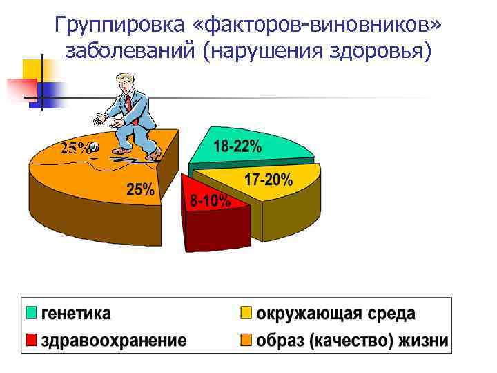 Группировка «факторов-виновников» заболеваний (нарушения здоровья) 25% 