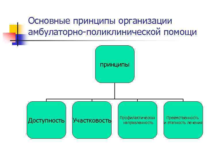 Основные принципы организации амбулаторно-поликлинической помощи принципы Доступность Участковость Профилактическая направленность Преемственность и этапность лечения