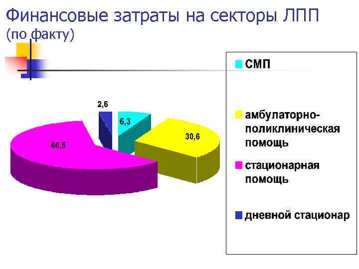 Финансовые затраты на секторы ЛПП (по факту) 