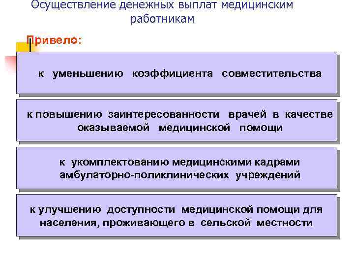 Осуществление денежных выплат медицинским работникам Привело: к уменьшению коэффициента совместительства к повышению заинтересованности врачей