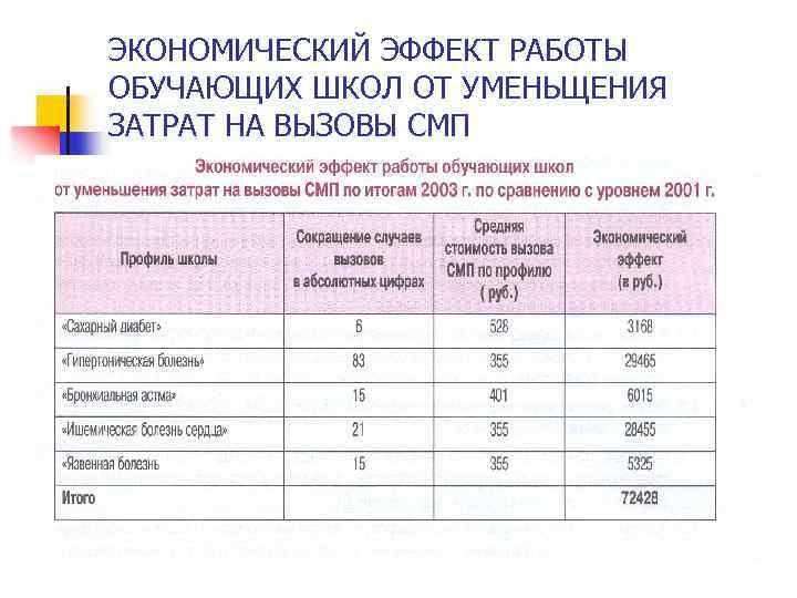 ЭКОНОМИЧЕСКИЙ ЭФФЕКТ РАБОТЫ ОБУЧАЮЩИХ ШКОЛ ОТ УМЕНЬЩЕНИЯ ЗАТРАТ НА ВЫЗОВЫ СМП 