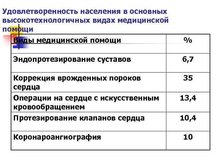 Удовлетворенность населения в основных высокотехнологичных видах медицинской помощи Виды медицинской помощи % Эндопротезирование суставов