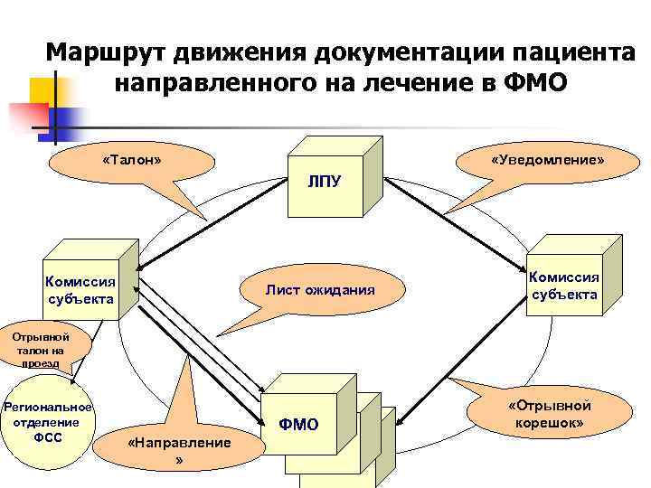 Маршрут движения документации пациента направленного на лечение в ФМО «Талон» «Уведомление» ЛПУ Комиссия субъекта