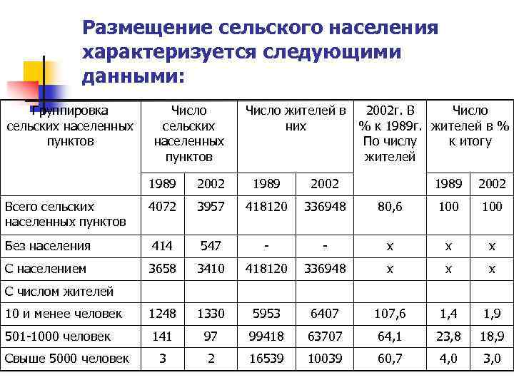 Размещение сельского населения характеризуется следующими данными: Группировка сельских населенных пунктов Число жителей в 2002
