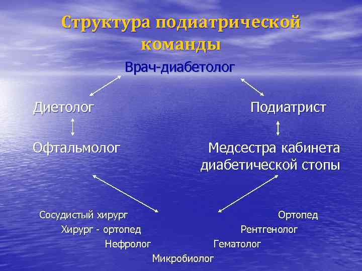 Структура подиатрической команды Врач-диабетолог Диетолог Офтальмолог Сосудистый хирург Хирург - ортопед Нефролог Подиатрист Медсестра