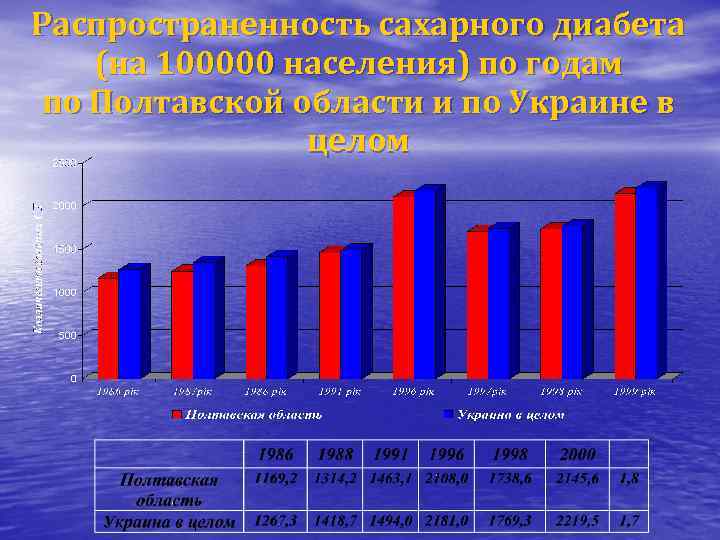 Распространенность сахарного диабета (на 100000 населения) по годам по Полтавской области и по Украине