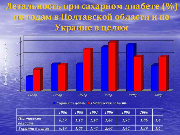 Летальность при сахарном диабете (%) по годам в Полтавской области и по Украине в