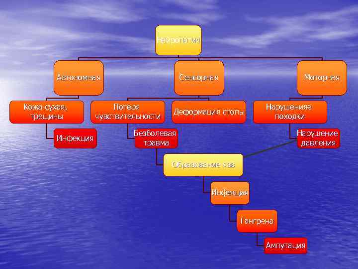 Нейропатия Автономная Кожа сухая, трещины Инфекция Сенсорная Потеря чувствительности Моторная Деформация стопы Нарушенияе походки