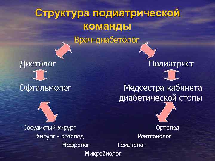 Структура подиатрической команды Врач-диабетолог Диетолог Офтальмолог Подиатрист Медсестра кабинета диабетической стопы Сосудистый хирург Ортопед