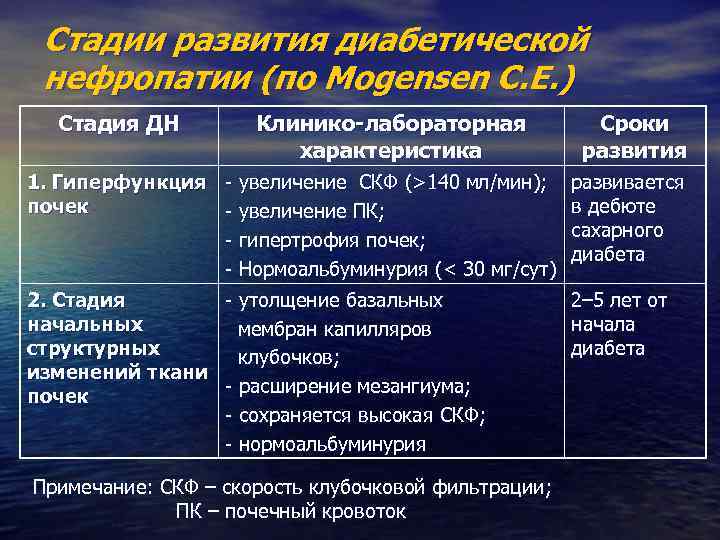 Диабет стадий симптомы. Стадии развития диабетической нефропатии. Диабетическая нефропатия степени. Этапы развития сахарного диабета. Доклиническая стадия диабетической нефропатии характеризуется.