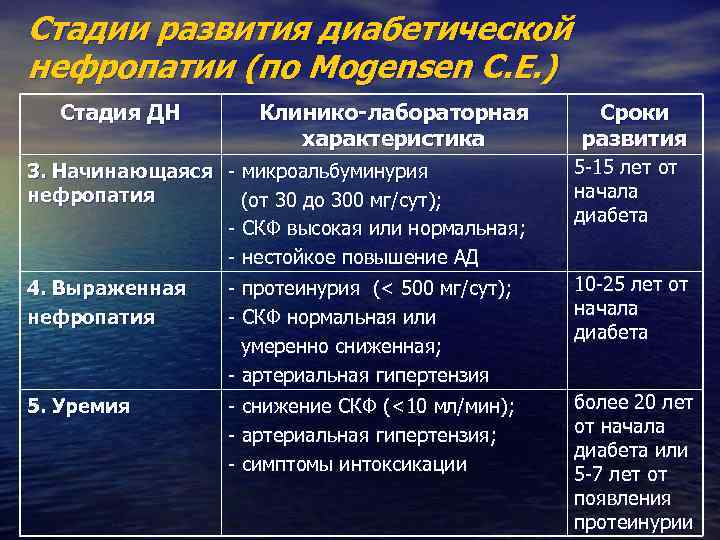 Стадии развития диабетической нефропатии (по Mogensen C. E. ) Стадия ДН Клинико-лабораторная характеристика Сроки