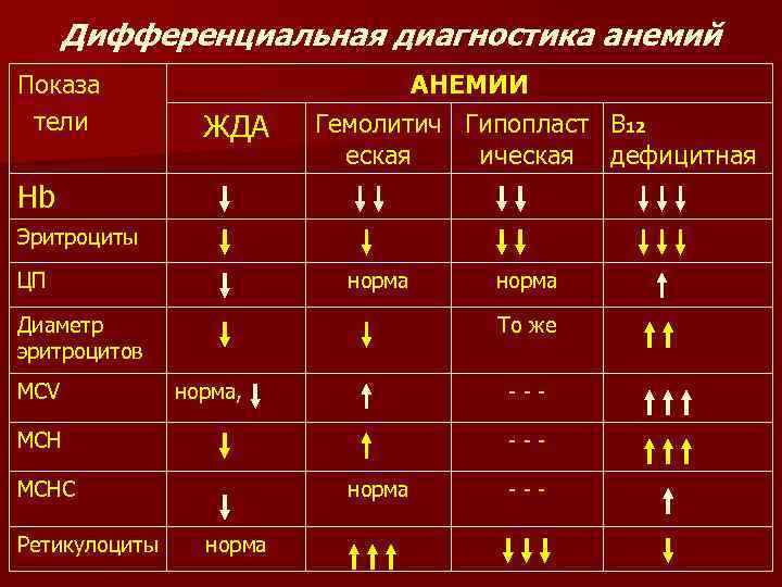 Дифференциальная диагностика анемий Показа тели ЖДА АНЕМИИ Гемолитич Гипопласт В 12 еская ическая дефицитная