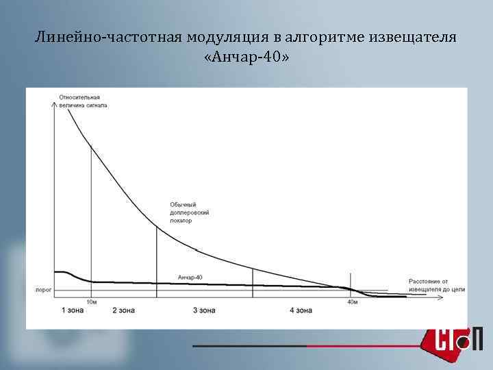 Линейно-частотная модуляция в алгоритме извещателя «Анчар-40» 