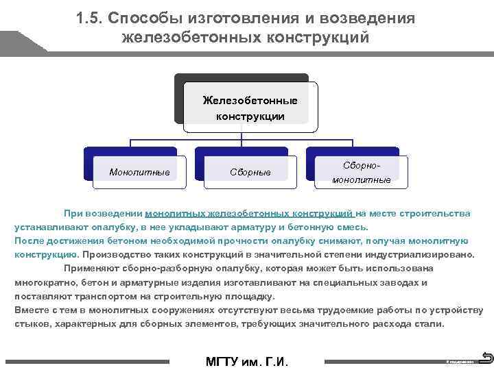 1. 5. Способы изготовления и возведения железобетонных конструкций Железобетонные конструкции Монолитные Сборномонолитные При возведении