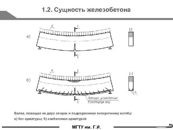 1. 2. Сущность железобетона а) б) Балка, лежащая на двух опорах и подверженная поперечному