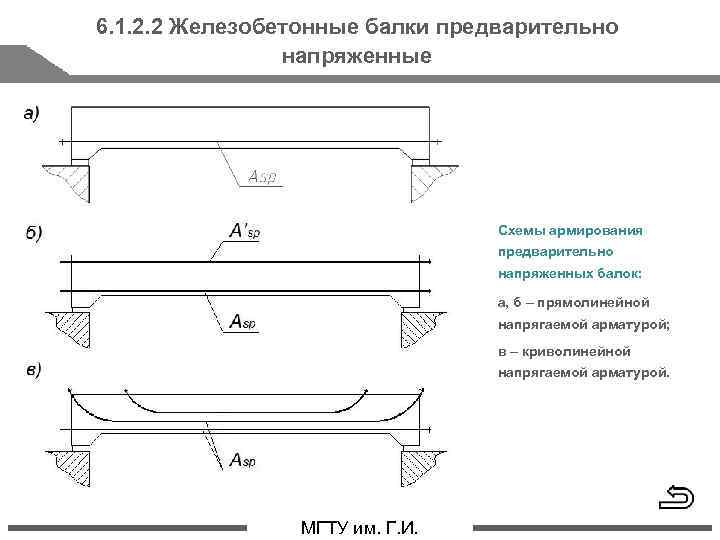 Предварительно напряженные