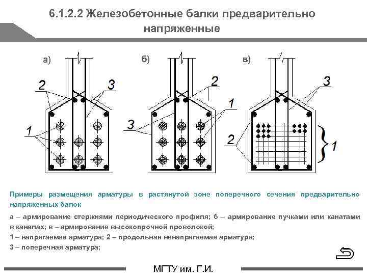 6. 1. 2. 2 Железобетонные балки предварительно напряженные а) б) в) Примеры размещения арматуры