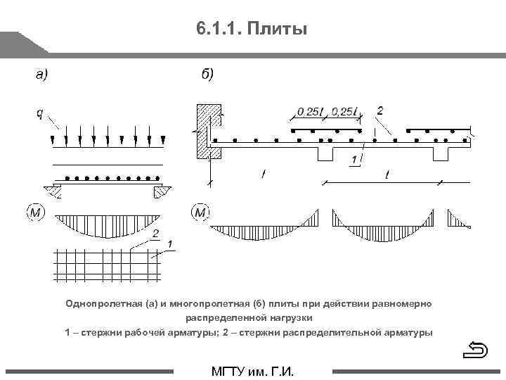 6. 1. 1. Плиты Однопролетная (а) и многопролетная (б) плиты при действии равномерно распределенной