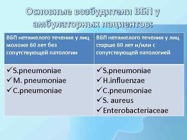 Основные возбудители ВБП у амбулаторных пациентов: ВБП нетяжелого течения у лиц моложе 60 лет