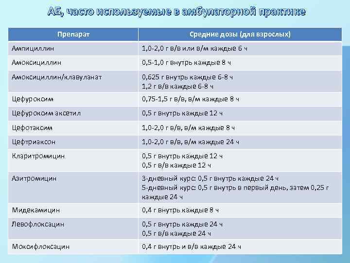 АБ, часто используемые в амбулаторной практике Препарат Средние дозы (для взрослых) Ампициллин 1, 0