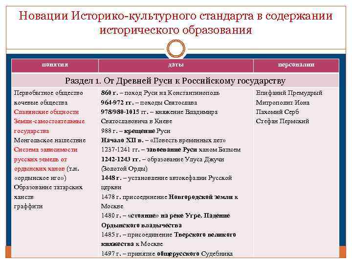 Новации Историко-культурного стандарта в содержании исторического образования понятия даты персоналии Раздел 1. От Древней