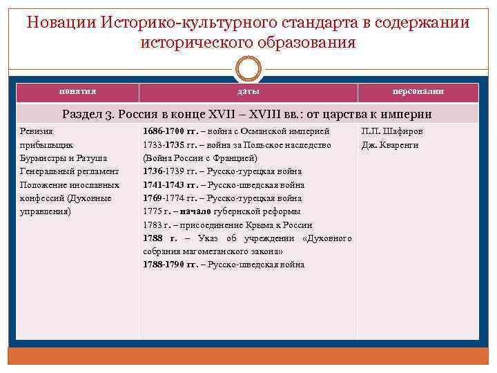 Новации Историко-культурного стандарта в содержании исторического образования понятия даты персоналии Раздел 3. Россия в
