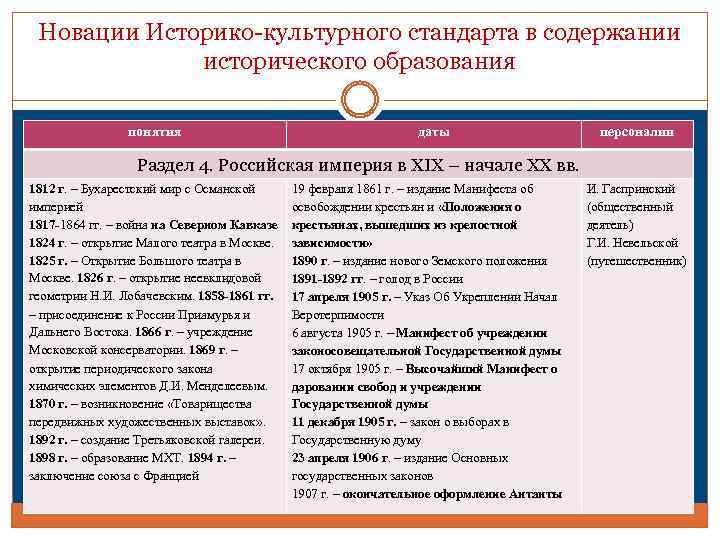 Новации Историко-культурного стандарта в содержании исторического образования понятия даты персоналии Раздел 4. Российская империя