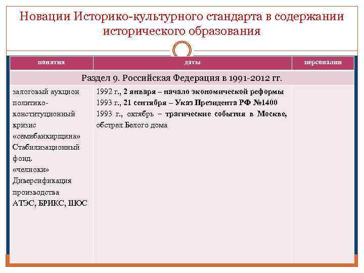 Новации Историко-культурного стандарта в содержании исторического образования понятия даты Раздел 9. Российская Федерация в