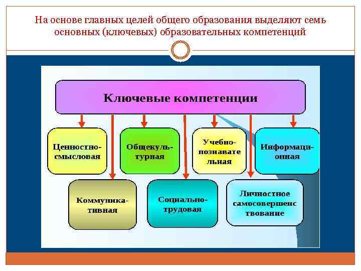 На основе главных целей общего образования выделяют семь основных (ключевых) образовательных компетенций 