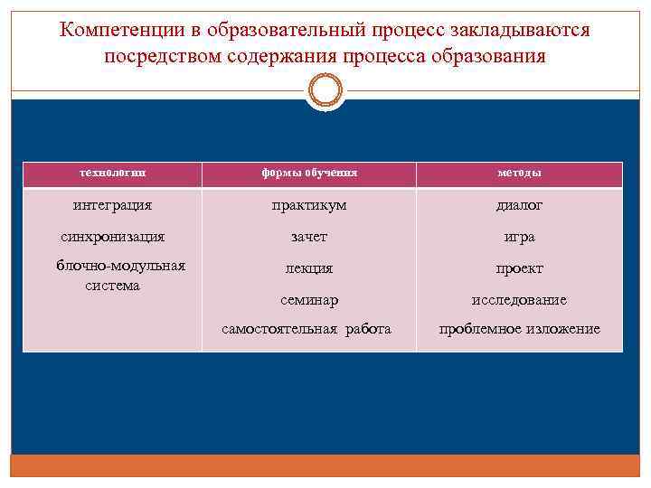 Компетенции в образовательный процесс закладываются посредством содержания процесса образования технологии формы обучения методы интеграция