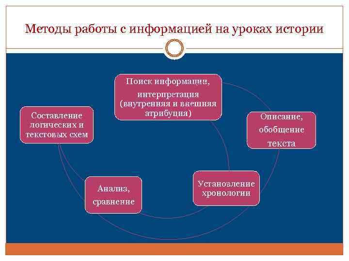 Методы работы с информацией на уроках истории Составление логических и текстовых схем Поиск информации,